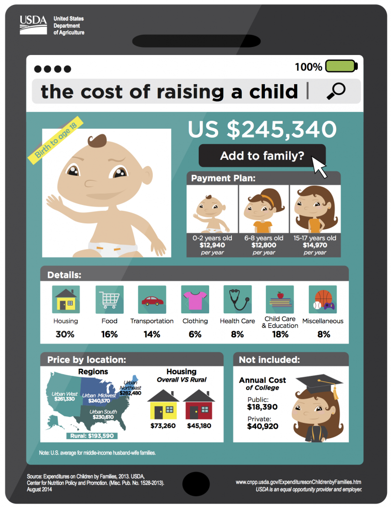 Infographic courtesy of USDA